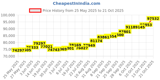 amazon.in p.c. chandra jewellers Goldlites Collection 22K (916) Yellow Gold Pendant For Women, Gold p.c. chandra jewellers Price History Graph from 25 May 2025 to 21 Oct 2025