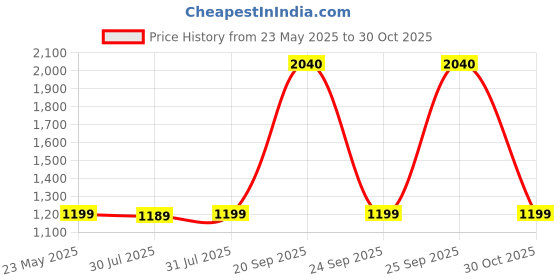amazon.in GoldMaxx GX3 2MP Full HD Smart Dashcam | (1080P Full HD), 150° Wide Angle, Built-in WiFi & Night Vision | Front/Rear 4 Glass Lens, Loop & Multiple Recording Options | Ultimate Car Safety Accessories goldmaxx Price History Graph from 23 May 2025 to 30 Oct 2025