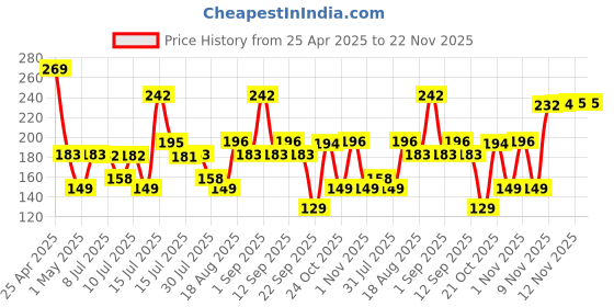 amazon.in Goldmedal 16A i-Link 3 Pin Universal Travel Adaptor - White (Pack of 1) | Ideal Travel Companion | Durable & Reliable goldmedal Price History Graph from 25 Apr 2025 to 22 Nov 2025