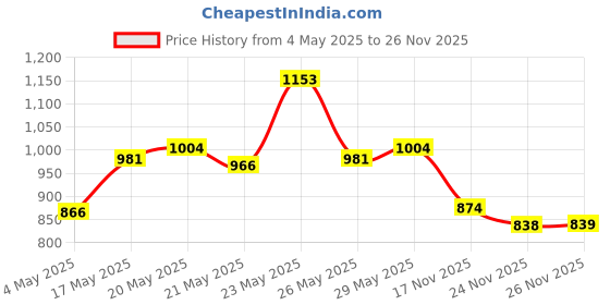 amazon.in Goldmedal 360 Degree Power Strip (White) – Pack of 1, 6-Outlet International Sockets, 3-Pin 2 Meter goldmedal Price History Graph from 4 May 2025 to 24 Nov 2025