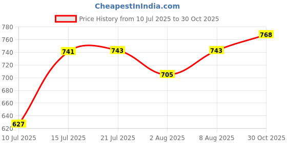 amazon.in Goldmedal 45 Meter 1100V 1.0 Sq mm Fire Retardant Electric Wire (Green) - Pack of 1 | Wire for Domestic & Industrial Connection Use | Multi-Strand, PVC Electrical Insulated Copper Wire Price History Graph from 10 Jul 2025 to 30 Oct 2025