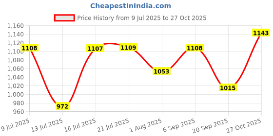 amazon.in Goldmedal 45 Meter 1100V 1.5 Sq mm Fire Retardant Electric Wire (Blue) - Pack of 1 | Wire for Domestic & Industrial Connection Use | Multi-Strand, PVC Electrical Insulated Copper Wire Price History Graph from 9 Jul 2025 to 27 Oct 2025