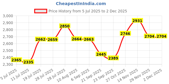 amazon.in Goldmedal 45 Meter 1100V 4.0 Sq mm Fire Retardant Electric Wire (Black) - Pack of 1 | Wire for Domestic & Industrial Connection Use | Multi-Strand, PVC Electrical Insulated Copper Wire Price History Graph from 5 Jul 2025 to 2 Dec 2025