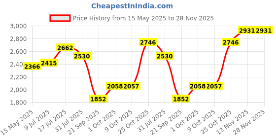 amazon.in Goldmedal 45 Meter 1100V 4.0 Sq mm Fire Retardant Electric Wire (Green) - Pack of 1 | Wire for Domestic & Industrial Connection Use | Multi-Strand, PVC Electrical Insulated Copper Wire goldmedal Price History Graph from 15 May 2025 to 27 Nov 2025