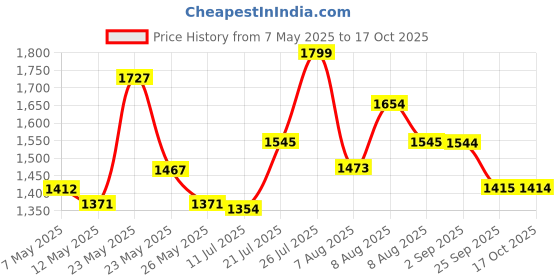 amazon.in Goldmedal 90 Meter 1100V 1.0 Sq mm Fire Retardant Electric Wire (Red) - Pack of 1 | Wire for Domestic & Industrial Connection Use | Multi-Strand, PVC Electrical Insulated Copper Wire goldmedal Price History Graph from 7 May 2025 to 17 Oct 2025