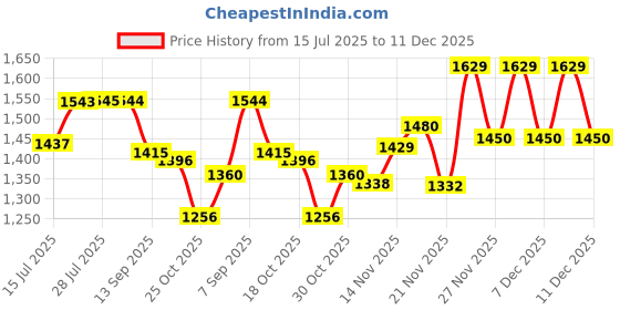 amazon.in Goldmedal 90 Meter 1100V 1.0 Sq mm Fire Retardant Electric Wire (Yellow) - Pack of 1 | Wire for Domestic & Industrial Connection Use | Multi-Strand, PVC Electrical Insulated Copper Wire Price History Graph from 15 Jul 2025 to 11 Dec 2025