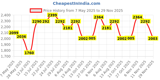 amazon.in Goldmedal 90 Meter 1100V 1.5 Sq mm Fire Retardant Electric Wire (Blue) - Pack of 1 | Wire for Domestic & Industrial Connection Use | Multi-Strand, PVC Electrical Insulated Copper Wire Price History Graph from 7 May 2025 to 29 Nov 2025