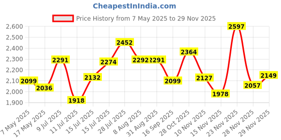 amazon.in Goldmedal 90 Meter 1100V 1.5 Sq mm Fire Retardant Electric Wire (Red) - Pack of 1 | Wire for Domestic & Industrial Connection Use | Multi-Strand, PVC Electrical Insulated Copper Wire Price History Graph from 7 May 2025 to 28 Nov 2025
