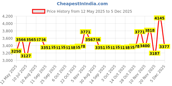 amazon.in Goldmedal 90 Meter 1100V 2.5 Sq mm Fire Retardant Electric Wire (Blue) - Pack of 1 | Wire for Domestic & Industrial Connection Use | Multi-Strand, PVC Electrical Insulated Copper Wire Price History Graph from 12 May 2025 to 5 Dec 2025
