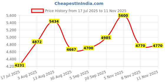 amazon.in Goldmedal 90 Meter 1100V 4.0 Sq mm Fire Retardant Electric Wire (Green) - Pack of 1 | for Domestic & Industrial Connection Use | Multi-Strand, PVC Electrical Insulated Copper Wire Price History Graph from 17 Jul 2025 to 8 Nov 2025