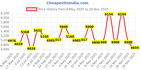amazon.in Goldmedal 90 Meter 1100V 4.0 Sq mm Fire Retardant Electric Wire (Red) - Pack of 1 | Wire for Domestic & Industrial Connection Use | Multi-Strand, PVC Electrical Insulated Copper Wire Price History Graph from 8 May 2025 to 29 Nov 2025