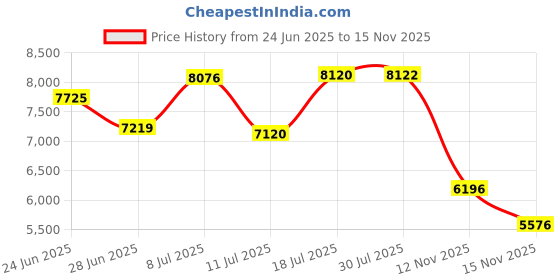amazon.in Goldmedal 90 Meter 1100V 6.0 Sq mm Fire Retardant Electric Wire (Black) - Pack of 1 | for Domestic & Industrial Connection Use | Multi-Strand, PVC Electrical Insulated Copper Wire Price History Graph from 24 Jun 2025 to 15 Nov 2025