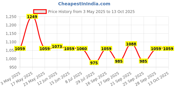 amazon.in Goldmedal Air 2 Module 10 Ampere Socket, White - (Pack of 10) Price History Graph from 3 May 2025 to 12 Oct 2025