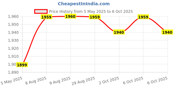amazon.in Goldmedal Air 2 Module 6A Universal Socket (Suitable for Heavy Appliances), White - (Pack of 10) Price History Graph from 5 May 2025 to 6 Oct 2025