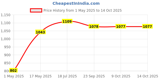 amazon.in Goldmedal Air A3 3 Module Cover Plate, White - (Pack of 10) goldmedal Price History Graph from 1 May 2025 to 14 Oct 2025