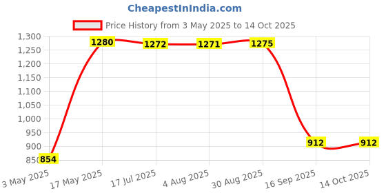 amazon.in Goldmedal Air A3 4 Module Cover Plate, White - (Pack of 10) Price History Graph from 3 May 2025 to 14 Oct 2025