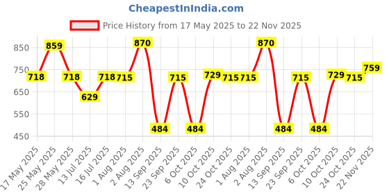 amazon.in Goldmedal Air Aero 10 Ampere One way Switch, White - (Pack of 20) Price History Graph from 17 May 2025 to 22 Nov 2025
