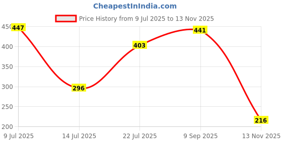 amazon.in Goldmedal Air Aura 10 Ampere Bell Push Switch, White - (Pack of 4) Price History Graph from 9 Jul 2025 to 13 Nov 2025