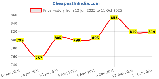 amazon.in Goldmedal Air Aura 10 Ampere One way Switch, White - (Pack of 20) Price History Graph from 12 Jun 2025 to 10 Oct 2025