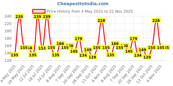 amazon.in Goldmedal Allessio 1M 16A MCB Single Pole-Grey Price History Graph from 4 May 2025 to 22 Nov 2025