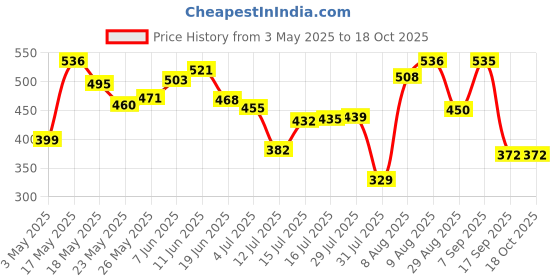 amazon.in Goldmedal Allessio 2M 32A MCB Double Pole-Grey goldmedal Price History Graph from 3 May 2025 to 17 Oct 2025