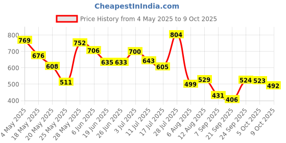 amazon.in Goldmedal Allessio 2M 40A MCB Double Pole-Grey goldmedal Price History Graph from 4 May 2025 to 5 Oct 2025