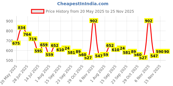 amazon.in Goldmedal Allessio 2M 63A MCB Double Pole-Grey Price History Graph from 20 May 2025 to 24 Nov 2025