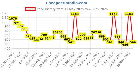 amazon.in Goldmedal Allessio 3M 40A MCB Triple Pole-Grey goldmedal Price History Graph from 11 May 2025 to 29 Nov 2025