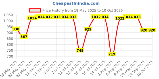 amazon.in Goldmedal Allessio 40A Changeover Double Pole-Grey Price History Graph from 18 May 2025 to 10 Oct 2025