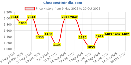 amazon.in Goldmedal Allessio 40A Changeover Four Pole-Grey goldmedal Price History Graph from 9 May 2025 to 20 Oct 2025