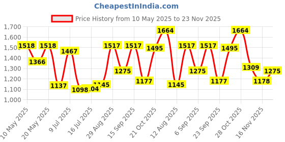 amazon.in Goldmedal Allessio 4M 63A MCB Four Pole-Grey goldmedal Price History Graph from 10 May 2025 to 23 Nov 2025