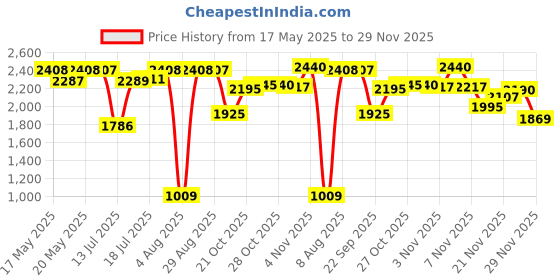 amazon.in Goldmedal Allessio 63A Changeover Four Pole-Grey goldmedal Price History Graph from 17 May 2025 to 29 Nov 2025