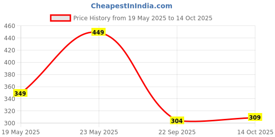 amazon.in Goldmedal Alpha Push-Select Electronic Bell | Push Select Function With Flashing Light Indicator | Polyphonic Tunes| Wireless Door Bell | White | (Pack of 1) Price History Graph from 19 May 2025 to 14 Oct 2025