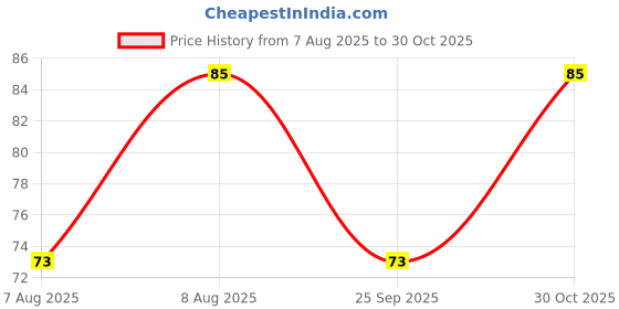 amazon.in Goldmedal Atom Mini 3W LED Round Non-Dimmable Downlight - Warm White | for Living Room, Kitchen, Home, Office, Shop Price History Graph from 7 Aug 2025 to 30 Oct 2025