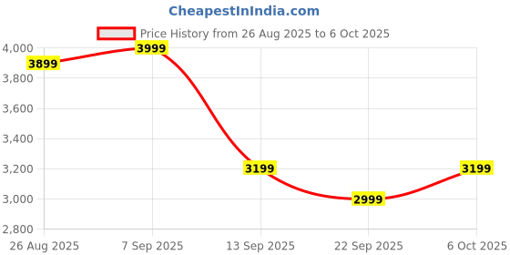 amazon.in Goldmedal Beacon 200W LED Flood Light - Cool Daylight (6500K) | Rating IP66 | Suitable for Outdoor Application |Long Lifespan | Eco-Friendly & Energy Efficient | (Pack of 1) Price History Graph from 26 Aug 2025 to 6 Oct 2025