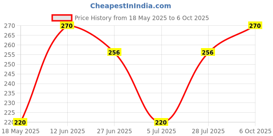 amazon.in Goldmedal Belaton Stereophonic Ding Dong Door Bell | Easy to Install | Ding Dong Bell for Home | (White) Pack of 1 Price History Graph from 18 May 2025 to 6 Oct 2025