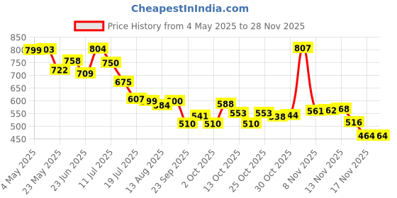 amazon.in Goldmedal Caterpillar 3+1 Power Strip (White) – Pack of 1, 3 Outlet International Sockets with Safety Shutter, Heavy-Duty 1.8-Meter Cable, Master Switch with Indicator for Home and Office Price History Graph from 4 May 2025 to 26 Nov 2025