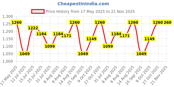 amazon.in Goldmedal Crystalline 50W LED Flood Light - Cool Daylight (6500K) | Pack of 1 | IP66 (Water & Weather Proof) | Suitable for Outdoor Application | 100 Lumens per Watt | Dimension: 217X30X205mm goldmedal Price History Graph from 17 May 2025 to 21 Nov 2025