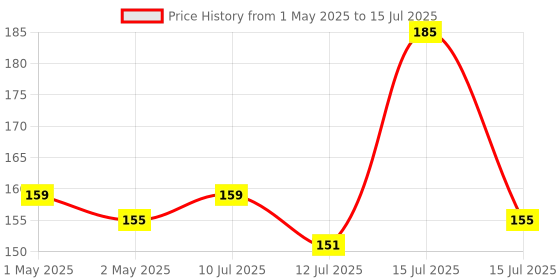 amazon.in Goldmedal Curve Plus Aqua Stereophonic Ding Dong Door Bell (White and Red) |Elegant Design | Wide Range | Easy to Install | Wire Less Ding Dong Bell for Home | Pack of 1 Price History Graph from 1 May 2025 to 15 Jul 2025