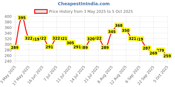 amazon.in Goldmedal Dazzle 2 Pin Extension Cords (White&Red) Pack of 1,Master Switch with Indicator,Heavy-Duty 5-Meter Cable,International Sockets&2-Pin Sockets,Ultra-Smooth Rotation for Home&Office,240Volts Price History Graph from 3 May 2025 to 5 Oct 2025