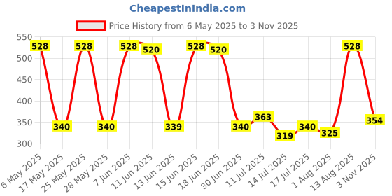 amazon.in Goldmedal Ekaant - Mantra Door Bell (A) | Elegant Design | 4 Selectable Mantras With Flashing Light| Door Bell For Home | Pack of 1 (White and Red) Price History Graph from 6 May 2025 to 3 Nov 2025