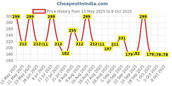 amazon.in Goldmedal Essenza 3x1 16A Switch Socket Combined with Porcelain Junction Box goldmedal Price History Graph from 15 May 2025 to 8 Oct 2025