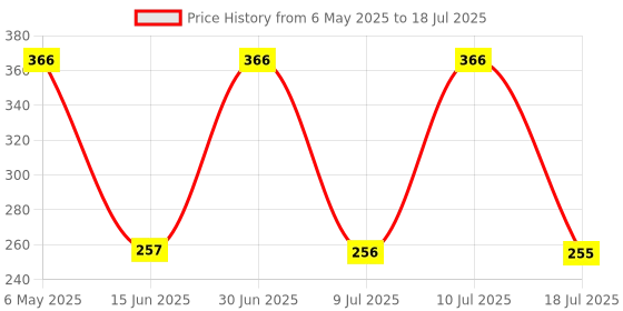 amazon.in Goldmedal Essenza 5x1 16A Switch Socket Combined with Porcelain Junction Box and Indicator Price History Graph from 6 May 2025 to 10 Jul 2025
