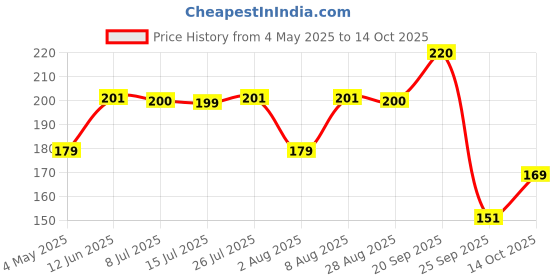 amazon.in Goldmedal Essenza Surface D. P. Switch With Indicator - White (Pack of 1) Price History Graph from 4 May 2025 to 14 Oct 2025
