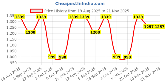 amazon.in Goldmedal Exo Wireless Plug-in Doorbell With Remote - White (Pack of 1), 32 Selectabable Modes, Play/Pause and Track Selection controls, Adjustable Voice Control Price History Graph from 13 Aug 2025 to 21 Nov 2025
