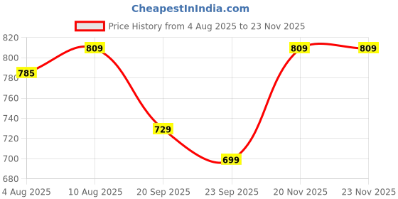 amazon.in Goldmedal Figo 10W (Body Colour: White) LED Track Light - Neutral White (4000K) | Pack of 1 | Beam Angle: 36° | Up to 85 Lumens per Watt | Appication for Kitchen, Living Room & Malls Price History Graph from 4 Aug 2025 to 20 Nov 2025