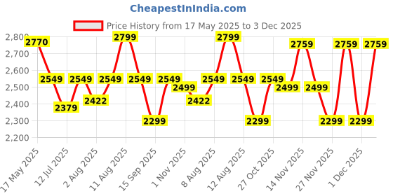 amazon.in Goldmedal G Aqua 3L 3KW Instant Water Heater (Geyser) | Faster Heating| Preset Thermal Cutout| Stainless Steel Tank Rust Proof| Power & Heating LED Indicator| 2 Years Warranty (White) Price History Graph from 17 May 2025 to 3 Dec 2025