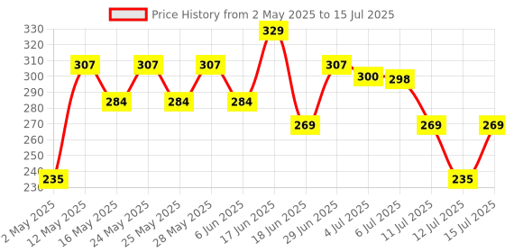 amazon.in Goldmedal G-Dial 2 Pin Extension Cord (White) Pack of 1, International Socket & 2-Pin Sockets, Master Switch with Indicator, 5-Meter Power Cord, Ultra-Smooth Rotation for Home & Office,250Volts goldmedal Price History Graph from 2 May 2025 to 15 Jul 2025