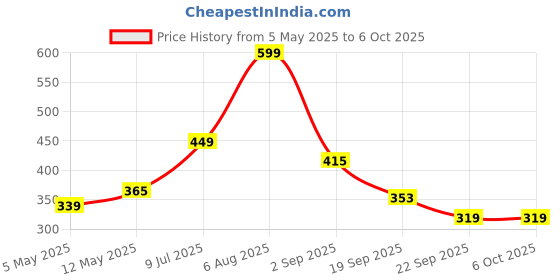 amazon.in Goldmedal G-Expert 2 Pin Extension Cords (White and Red) – with handle - Master Switch with Indicator, International Sockets & 2-Pin Sockets, 5-meter Cable, Ultra-Smooth Rotation for Home & Office goldmedal Price History Graph from 5 May 2025 to 6 Oct 2025