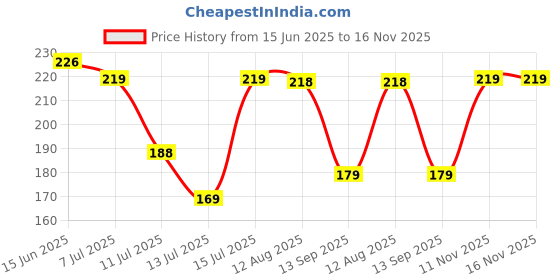amazon.in Goldmedal G-Spin 6W LED Round Spot Light - Warm White (3000K) | Pack of 1 | Recessed Downlight for False Ceiling | Cut-Out: ø70mm | Beam Angle: 70° | 70 Lumens per Watt | Dimension: Ø95X42mm Price History Graph from 15 Jun 2025 to 15 Nov 2025